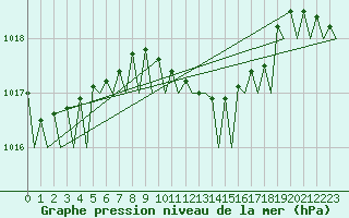 Courbe de la pression atmosphrique pour Bremen