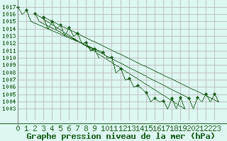 Courbe de la pression atmosphrique pour Beauvechain (Be)