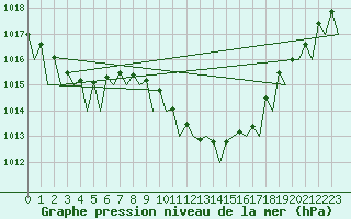 Courbe de la pression atmosphrique pour Noervenich