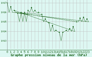 Courbe de la pression atmosphrique pour Bilbao (Esp)