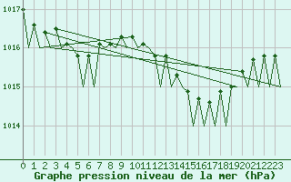 Courbe de la pression atmosphrique pour Menorca / Mahon