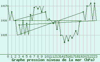Courbe de la pression atmosphrique pour Vigo / Peinador