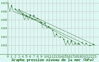 Courbe de la pression atmosphrique pour Schaffen (Be)