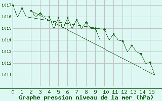 Courbe de la pression atmosphrique pour Wunstorf