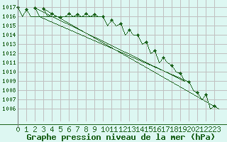 Courbe de la pression atmosphrique pour Oostende (Be)