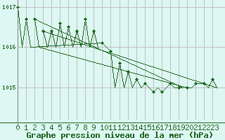 Courbe de la pression atmosphrique pour Culdrose