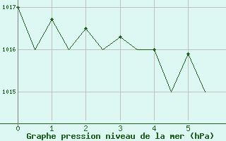 Courbe de la pression atmosphrique pour Wunstorf