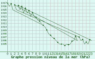 Courbe de la pression atmosphrique pour Klagenfurt-Flughafen