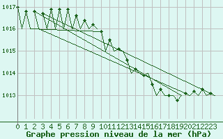 Courbe de la pression atmosphrique pour Fassberg