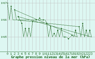 Courbe de la pression atmosphrique pour Bilbao (Esp)