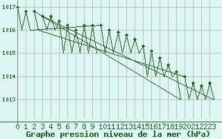 Courbe de la pression atmosphrique pour Hammerfest