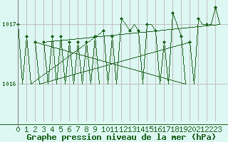 Courbe de la pression atmosphrique pour Lulea / Kallax