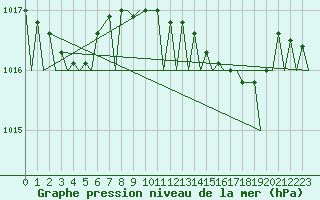 Courbe de la pression atmosphrique pour Brize Norton