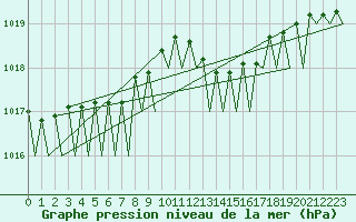 Courbe de la pression atmosphrique pour Platform K14-fa-1c Sea