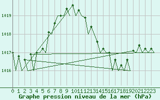 Courbe de la pression atmosphrique pour Murcia / San Javier