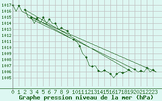 Courbe de la pression atmosphrique pour Gerona (Esp)