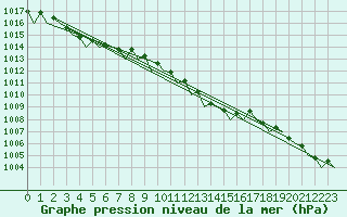 Courbe de la pression atmosphrique pour Platform Awg-1 Sea