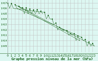 Courbe de la pression atmosphrique pour Honningsvag / Valan