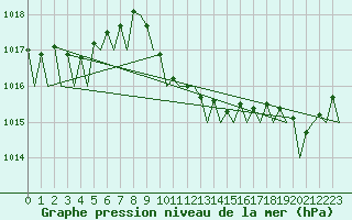 Courbe de la pression atmosphrique pour Vrsac