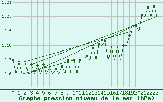 Courbe de la pression atmosphrique pour Berlin-Schoenefeld