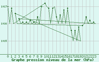 Courbe de la pression atmosphrique pour Platform J6-a Sea