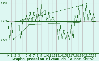 Courbe de la pression atmosphrique pour Volkel