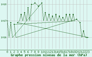 Courbe de la pression atmosphrique pour Akrotiri
