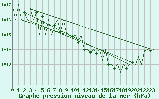 Courbe de la pression atmosphrique pour Erfurt-Bindersleben