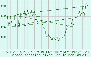 Courbe de la pression atmosphrique pour Nis