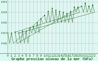 Courbe de la pression atmosphrique pour Platform Awg-1 Sea