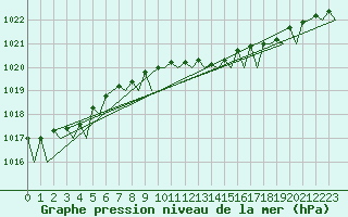 Courbe de la pression atmosphrique pour Wittmundhaven