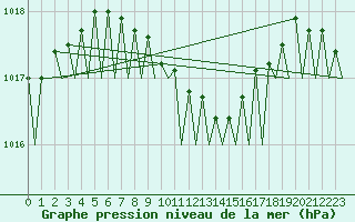 Courbe de la pression atmosphrique pour Berlin-Tegel