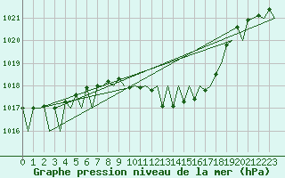 Courbe de la pression atmosphrique pour Ingolstadt
