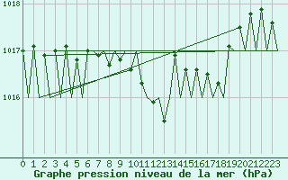 Courbe de la pression atmosphrique pour Krakow