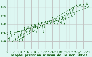 Courbe de la pression atmosphrique pour Billund Lufthavn