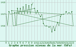 Courbe de la pression atmosphrique pour Fritzlar