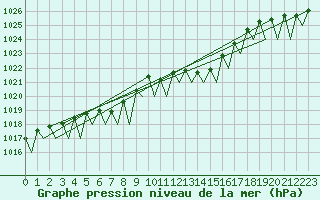 Courbe de la pression atmosphrique pour Bratislava Ivanka