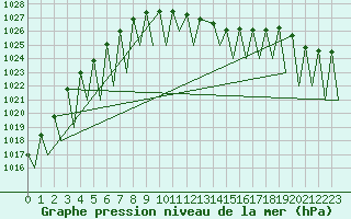 Courbe de la pression atmosphrique pour Hof