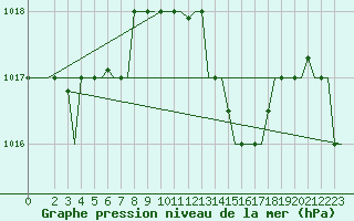 Courbe de la pression atmosphrique pour Bergamo / Orio Al Serio
