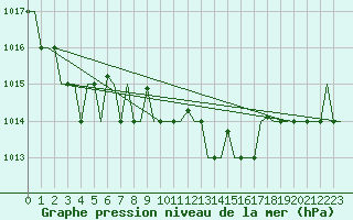 Courbe de la pression atmosphrique pour San Sebastian (Esp)