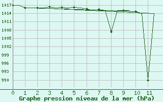 Courbe de la pression atmosphrique pour Tivat