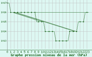 Courbe de la pression atmosphrique pour Luton Airport