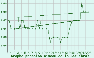 Courbe de la pression atmosphrique pour Ioannina Airport