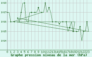Courbe de la pression atmosphrique pour Luqa