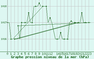 Courbe de la pression atmosphrique pour Gnes (It)