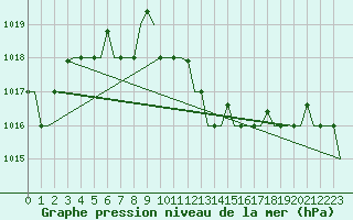 Courbe de la pression atmosphrique pour Larnaca Airport