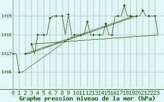 Courbe de la pression atmosphrique pour Paphos Airport