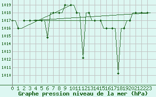 Courbe de la pression atmosphrique pour Madrid / Cuatro Vientos