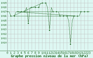 Courbe de la pression atmosphrique pour Madrid / Cuatro Vientos