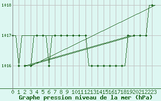 Courbe de la pression atmosphrique pour Hessen